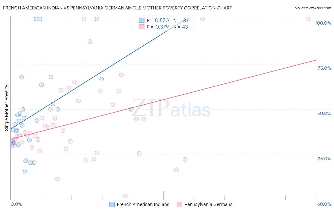 French American Indian vs Pennsylvania German Single Mother Poverty
