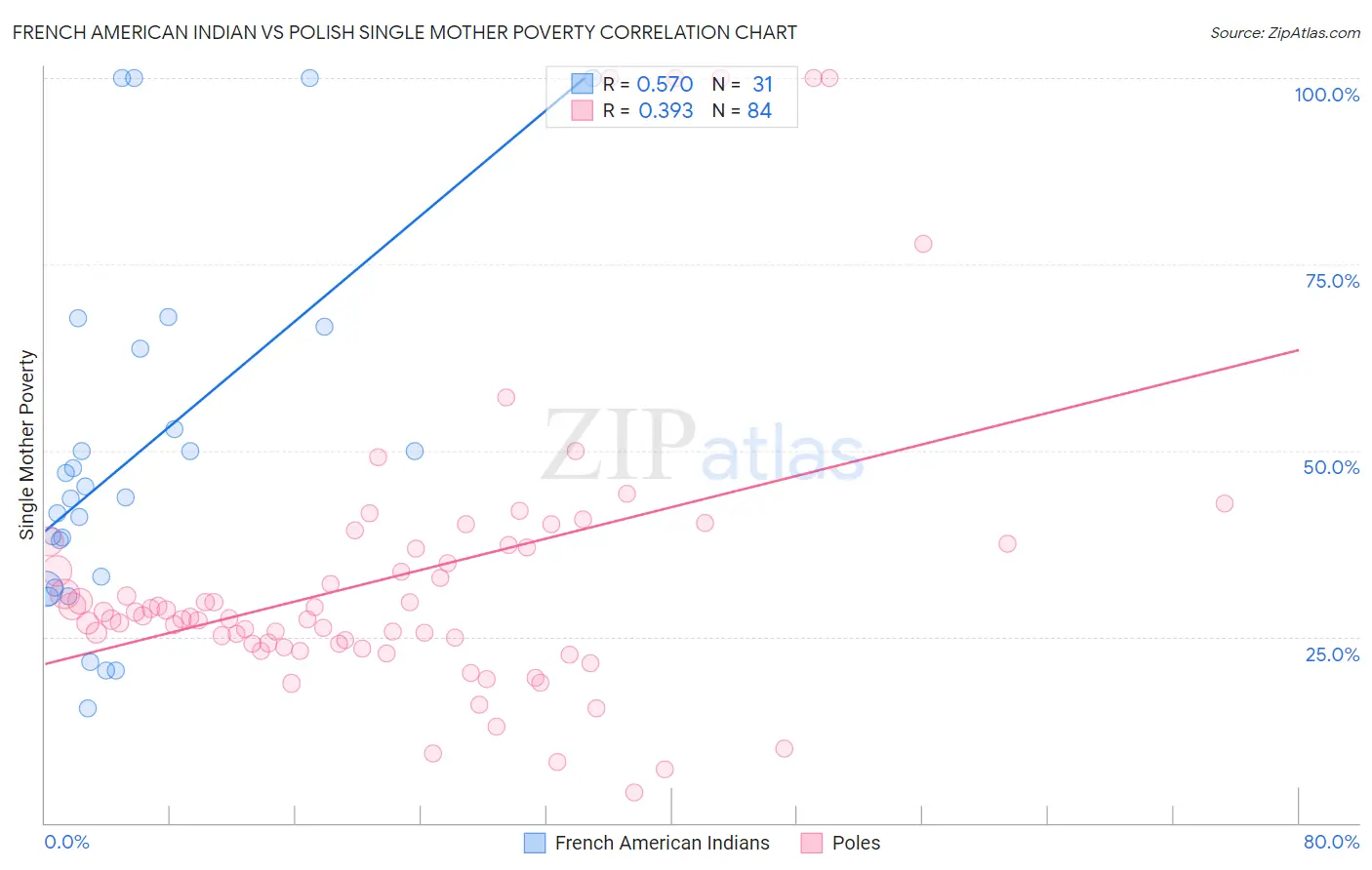 French American Indian vs Polish Single Mother Poverty