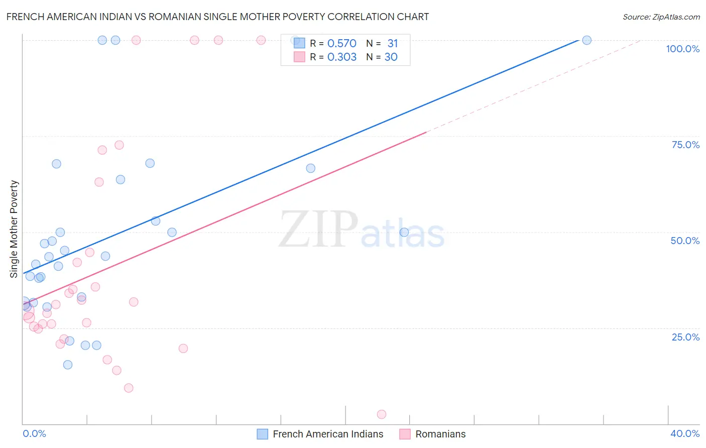 French American Indian vs Romanian Single Mother Poverty