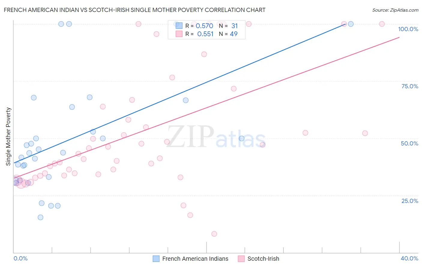 French American Indian vs Scotch-Irish Single Mother Poverty