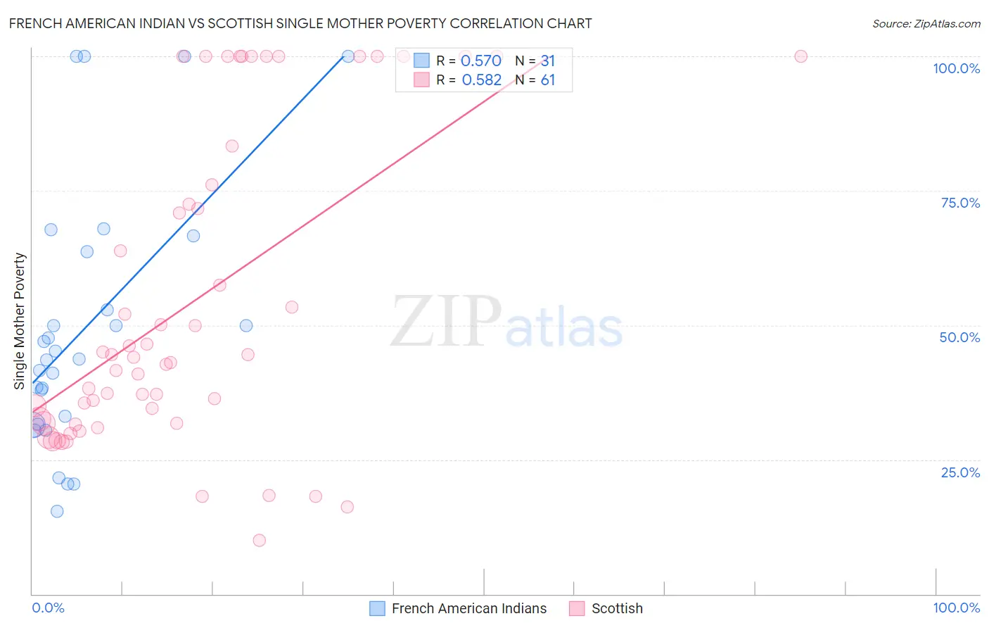 French American Indian vs Scottish Single Mother Poverty