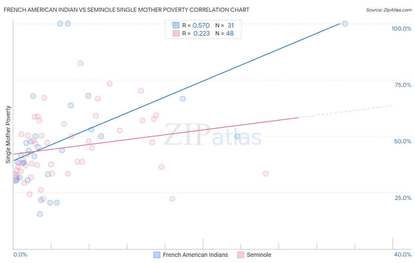 French American Indian vs Seminole Single Mother Poverty