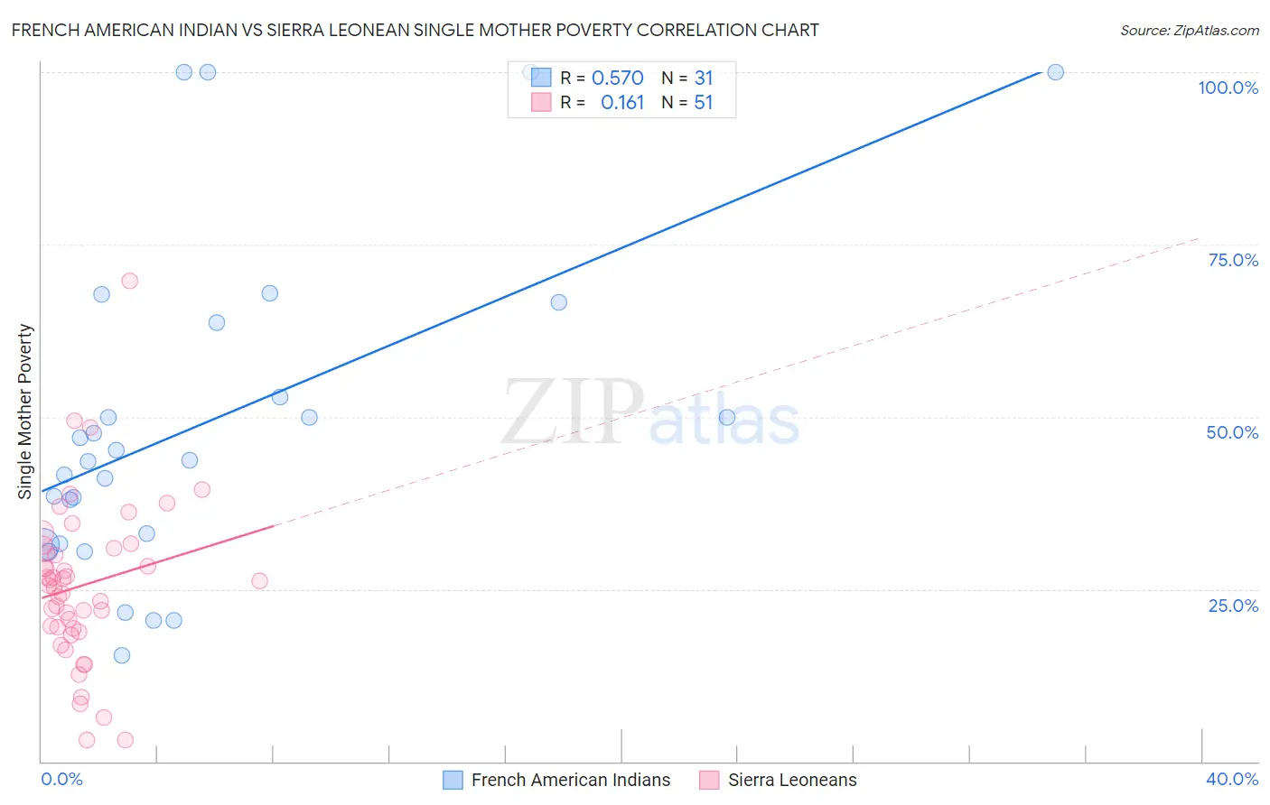 French American Indian vs Sierra Leonean Single Mother Poverty