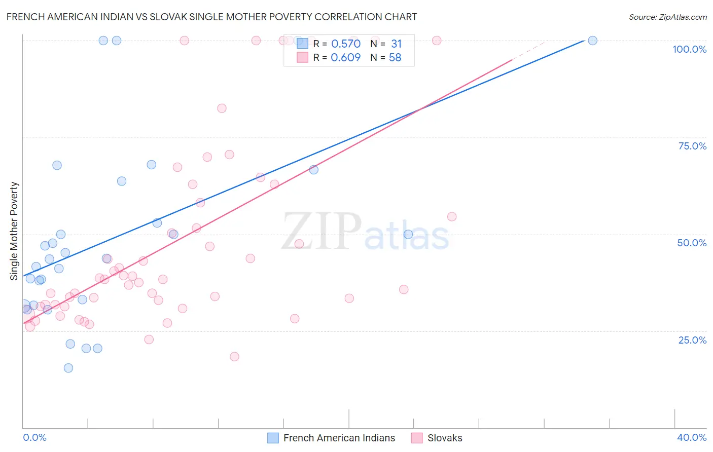French American Indian vs Slovak Single Mother Poverty