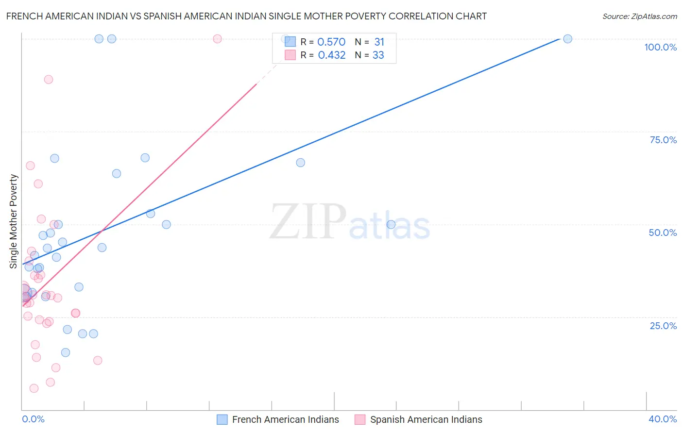 French American Indian vs Spanish American Indian Single Mother Poverty