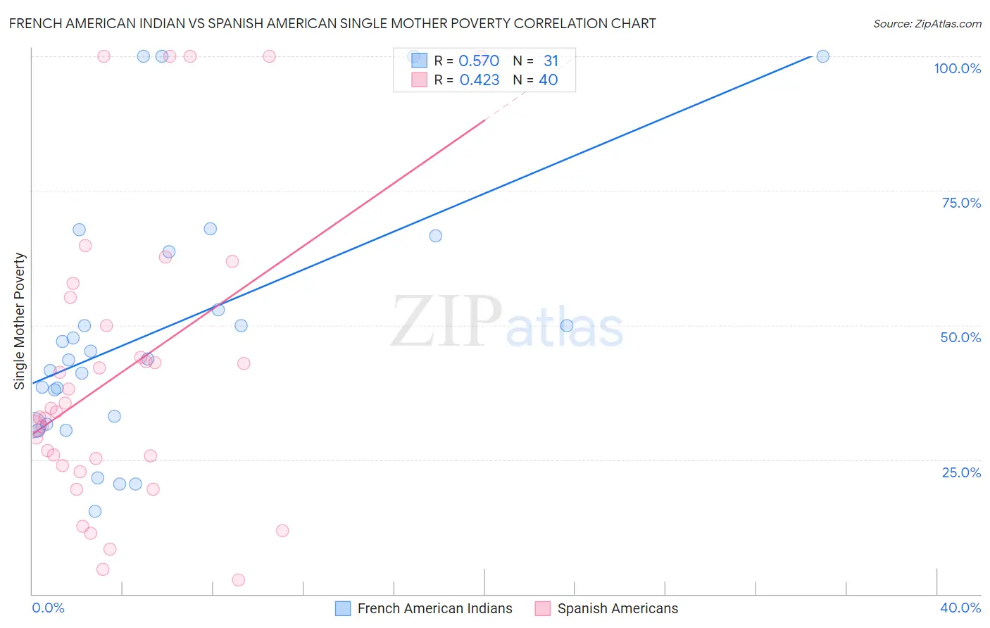 French American Indian vs Spanish American Single Mother Poverty
