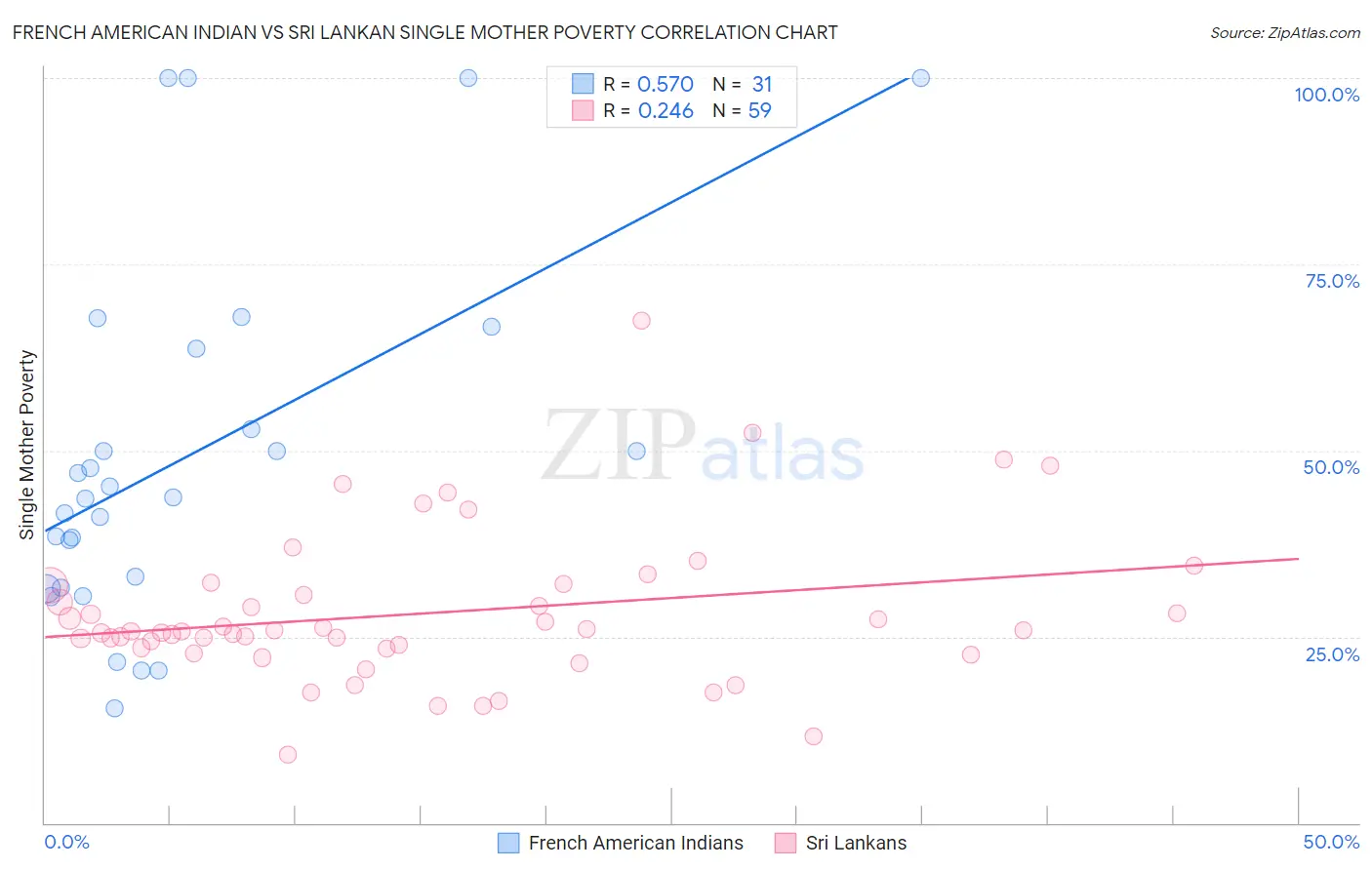 French American Indian vs Sri Lankan Single Mother Poverty