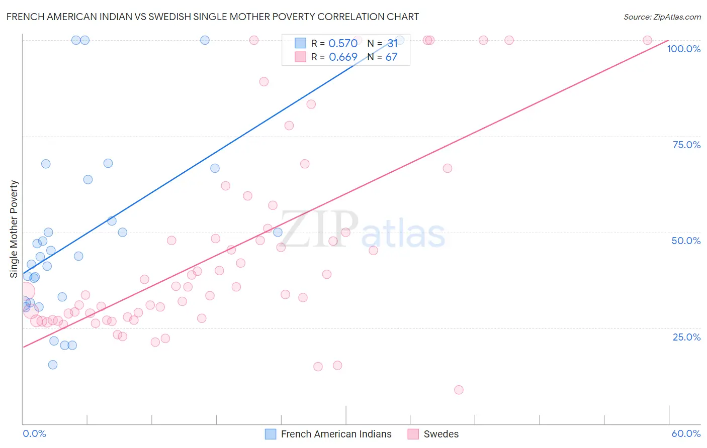 French American Indian vs Swedish Single Mother Poverty