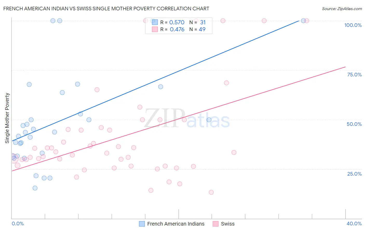 French American Indian vs Swiss Single Mother Poverty