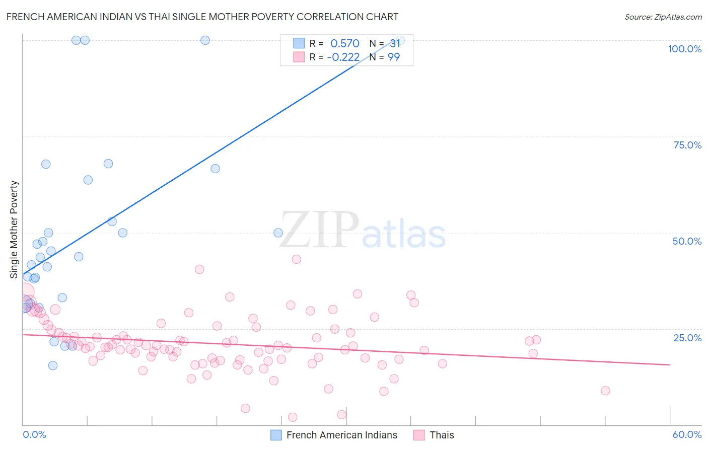 French American Indian vs Thai Single Mother Poverty