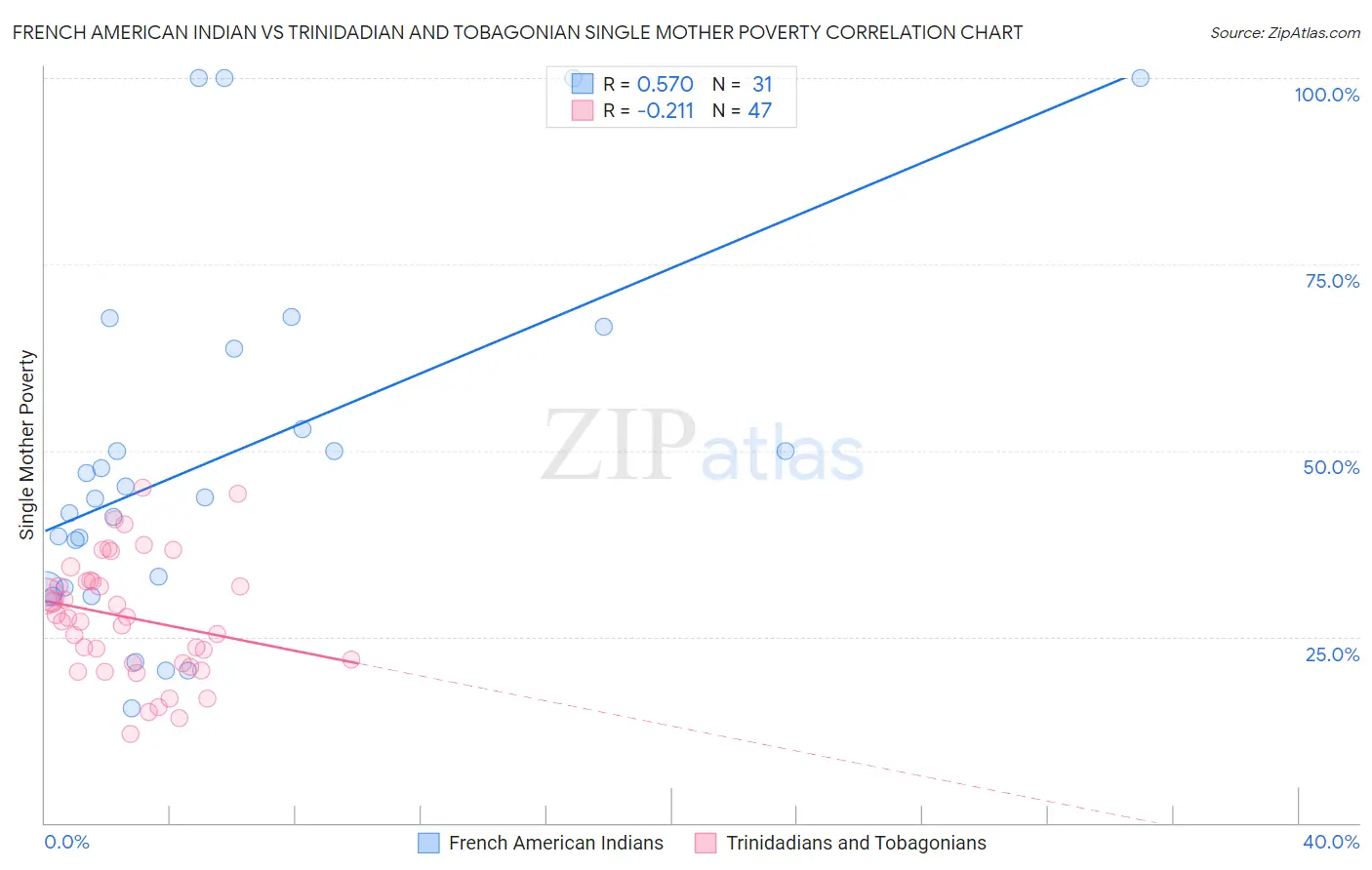 French American Indian vs Trinidadian and Tobagonian Single Mother Poverty