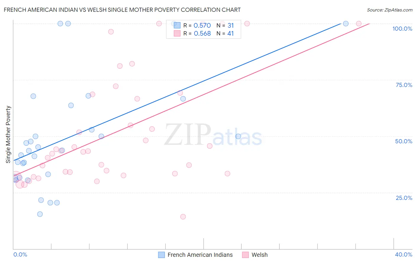 French American Indian vs Welsh Single Mother Poverty