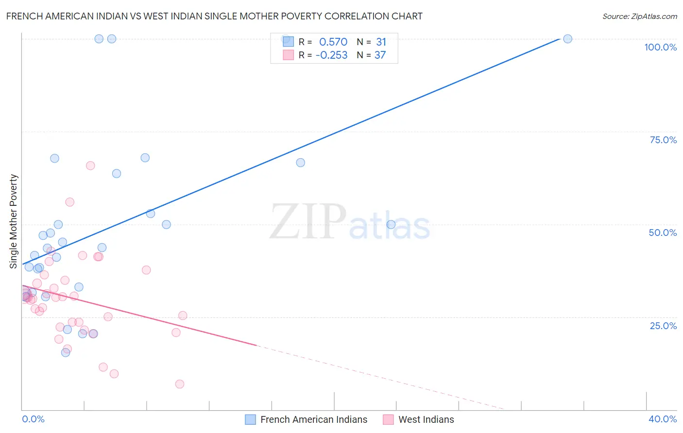 French American Indian vs West Indian Single Mother Poverty