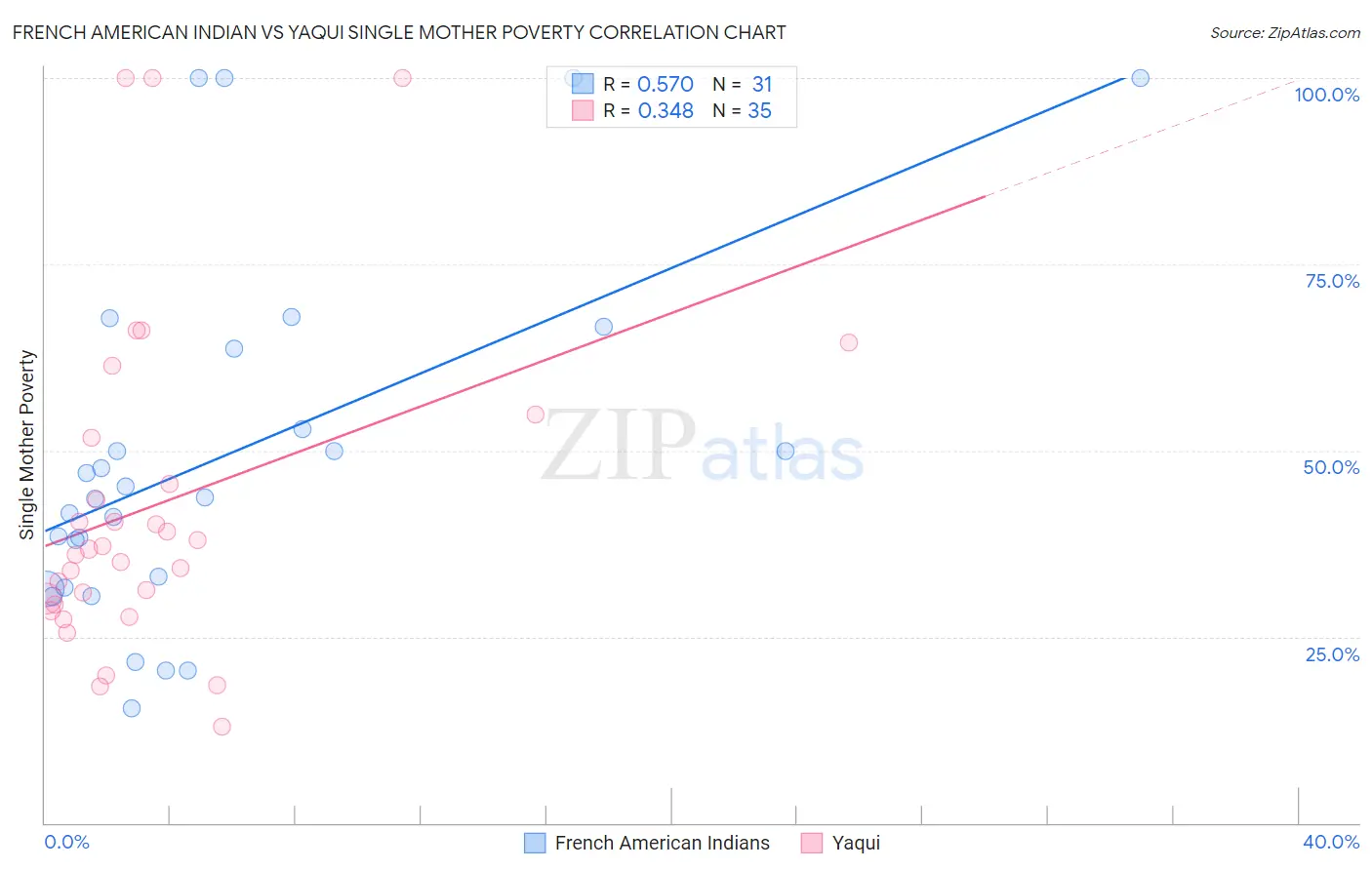 French American Indian vs Yaqui Single Mother Poverty