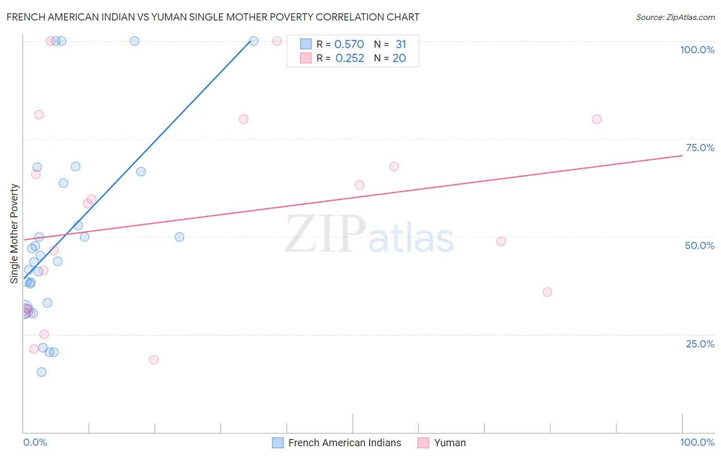 French American Indian vs Yuman Single Mother Poverty