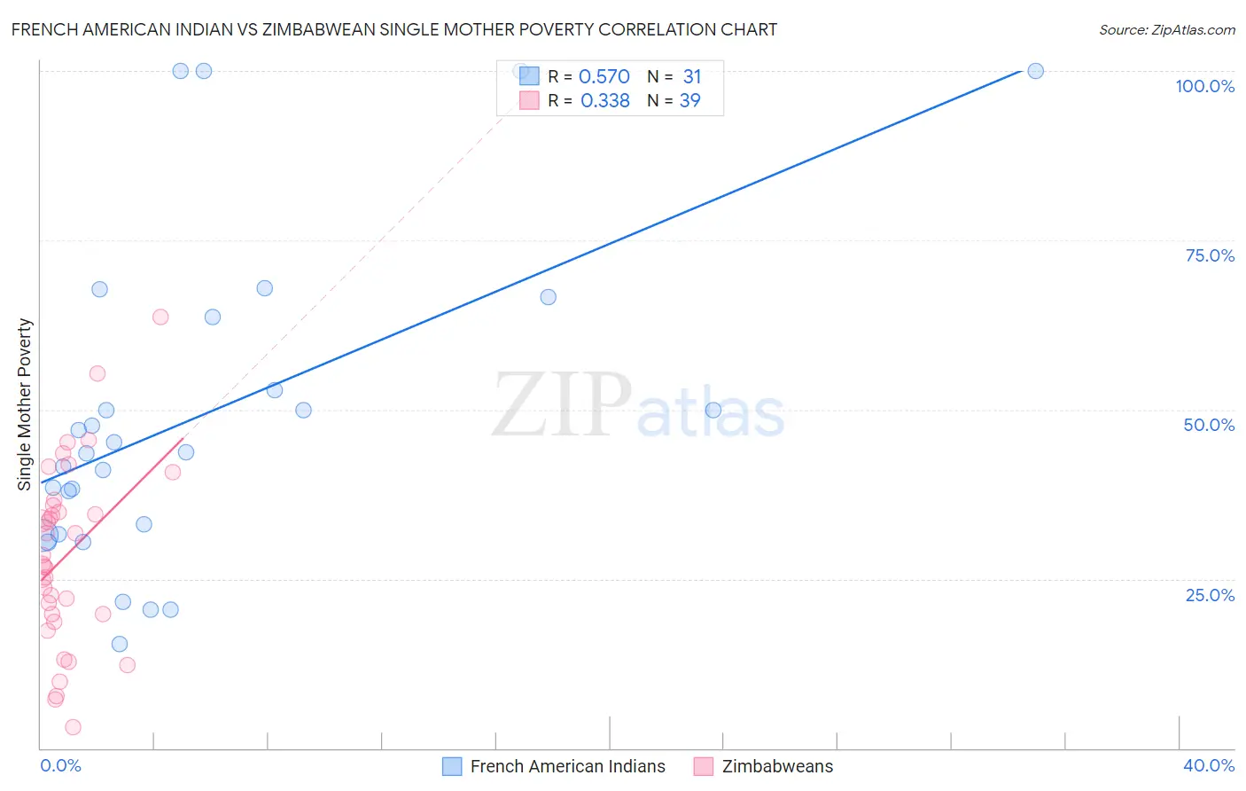 French American Indian vs Zimbabwean Single Mother Poverty