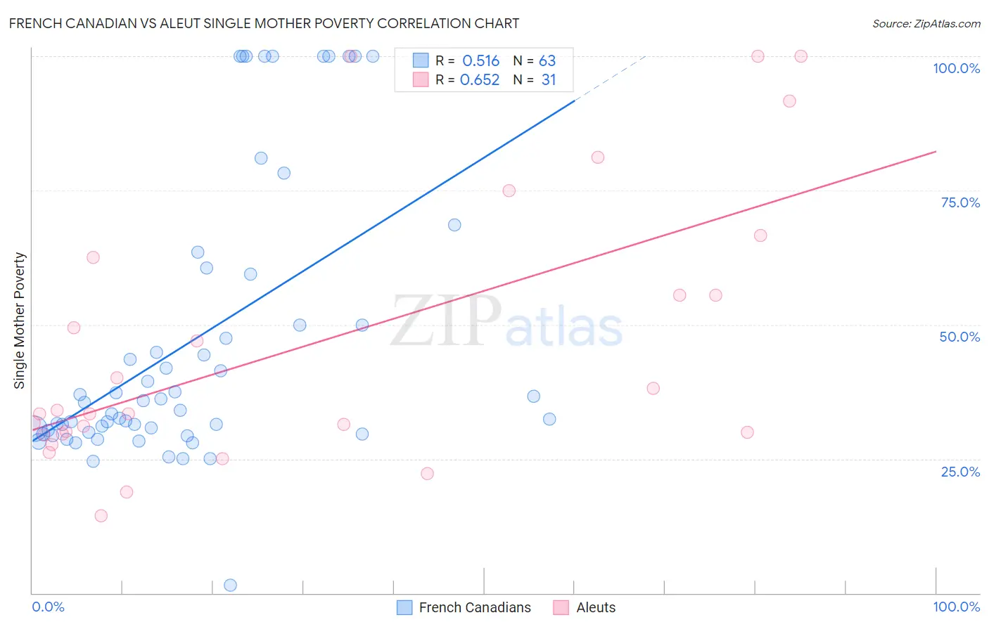 French Canadian vs Aleut Single Mother Poverty