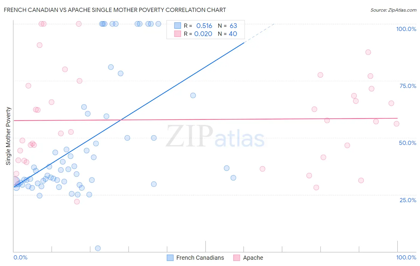 French Canadian vs Apache Single Mother Poverty