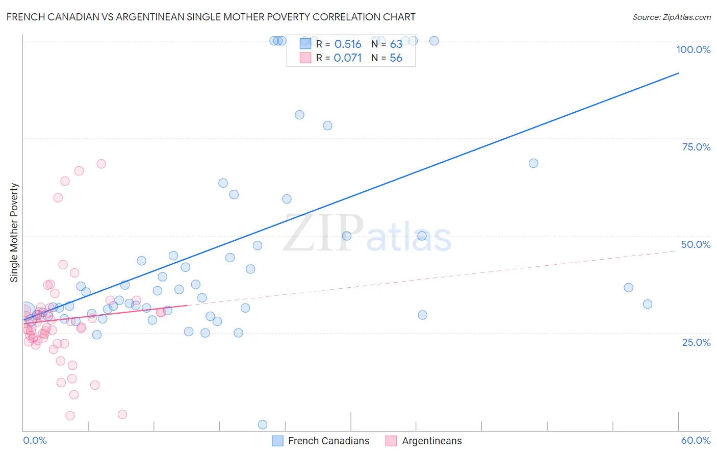 French Canadian vs Argentinean Single Mother Poverty
