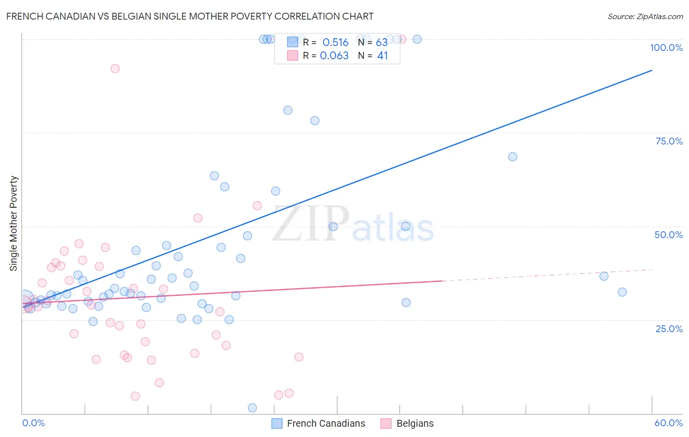 French Canadian vs Belgian Single Mother Poverty