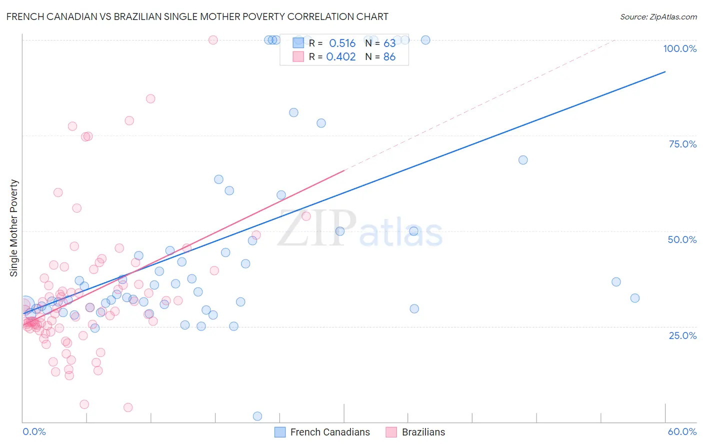French Canadian vs Brazilian Single Mother Poverty