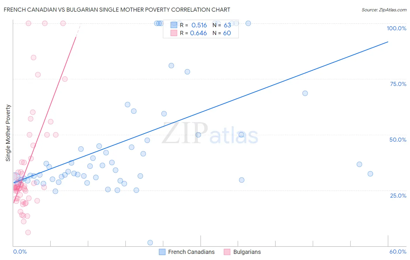 French Canadian vs Bulgarian Single Mother Poverty