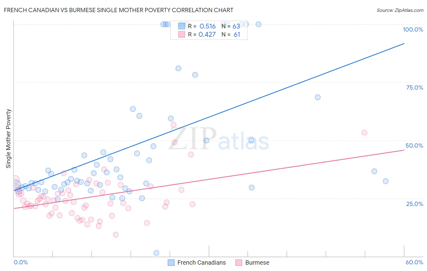 French Canadian vs Burmese Single Mother Poverty