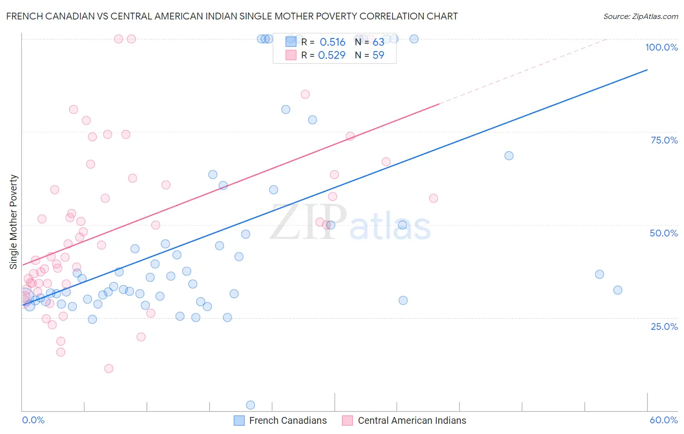 French Canadian vs Central American Indian Single Mother Poverty