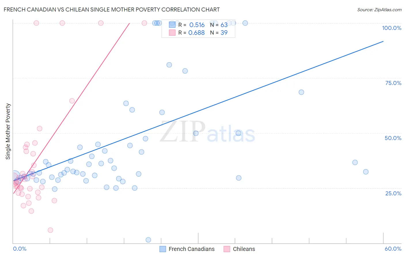 French Canadian vs Chilean Single Mother Poverty