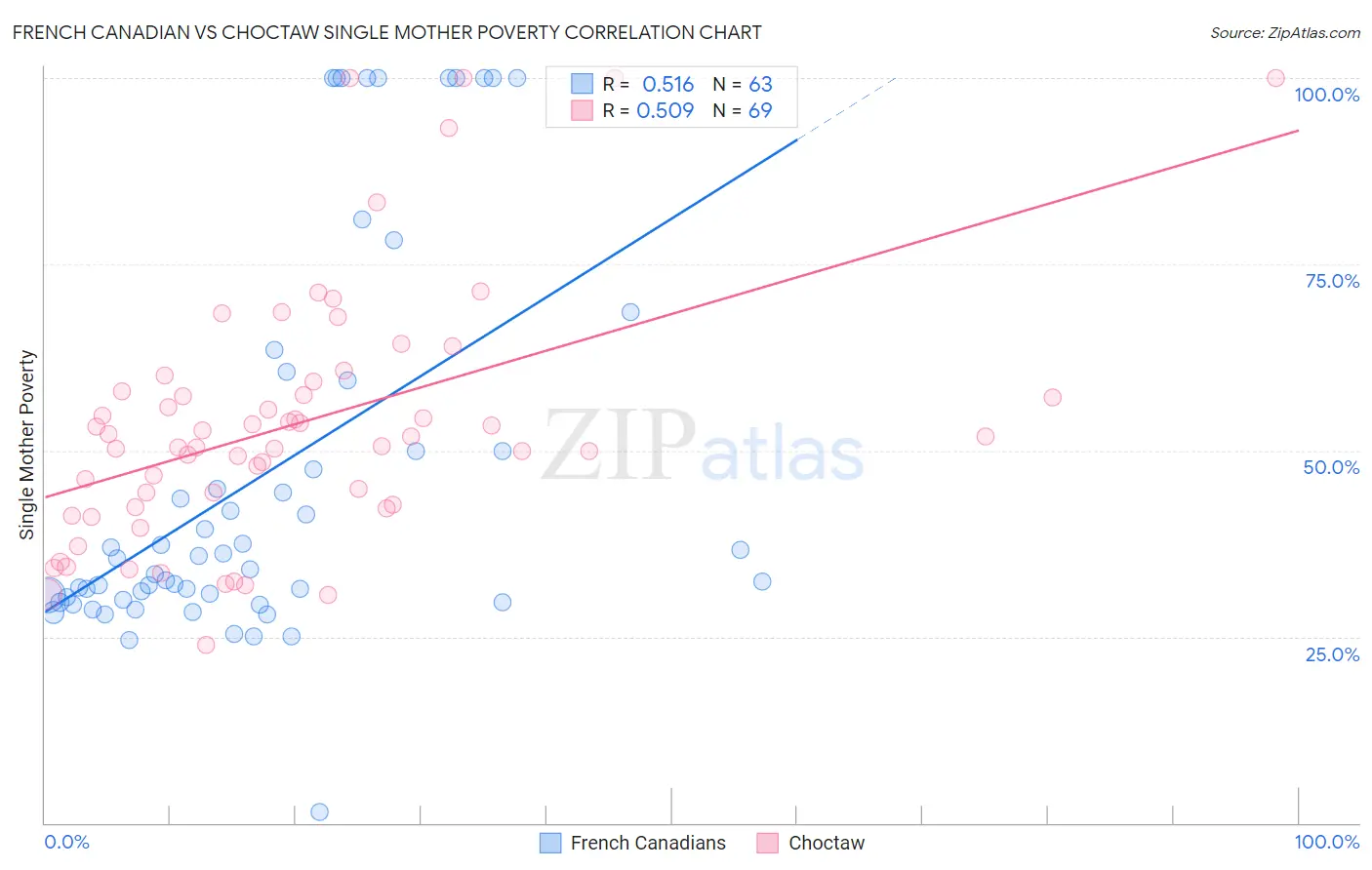 French Canadian vs Choctaw Single Mother Poverty
