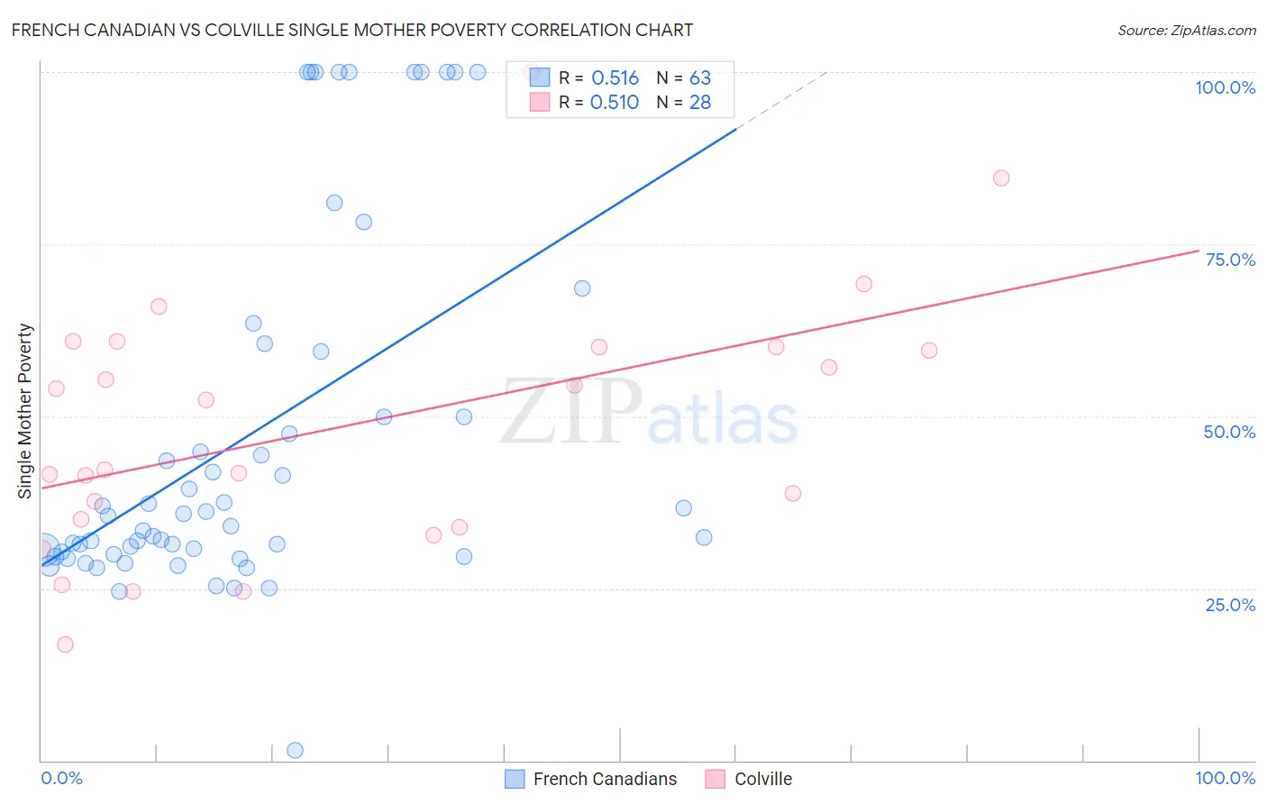 French Canadian vs Colville Single Mother Poverty