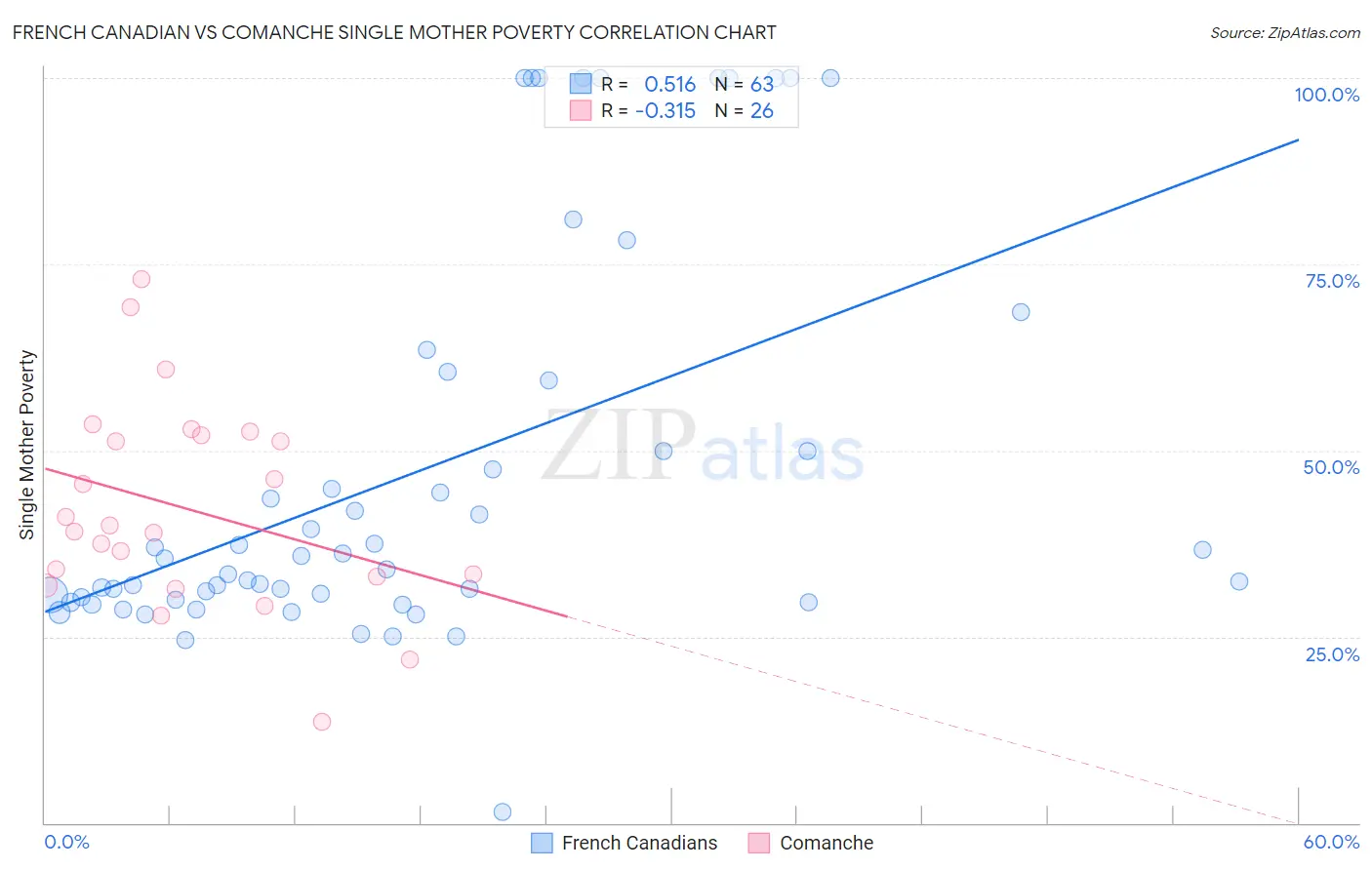 French Canadian vs Comanche Single Mother Poverty