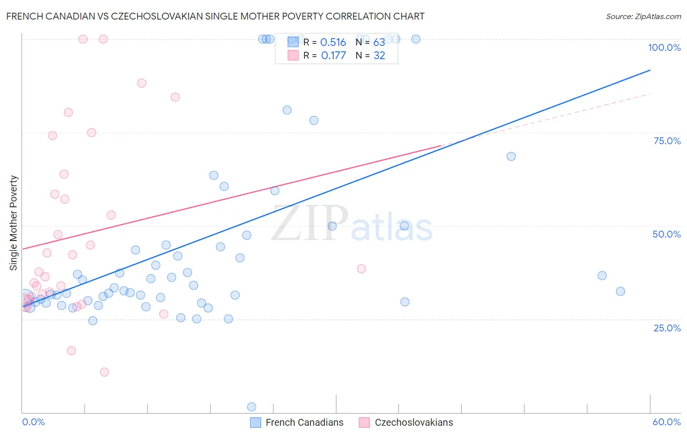 French Canadian vs Czechoslovakian Single Mother Poverty