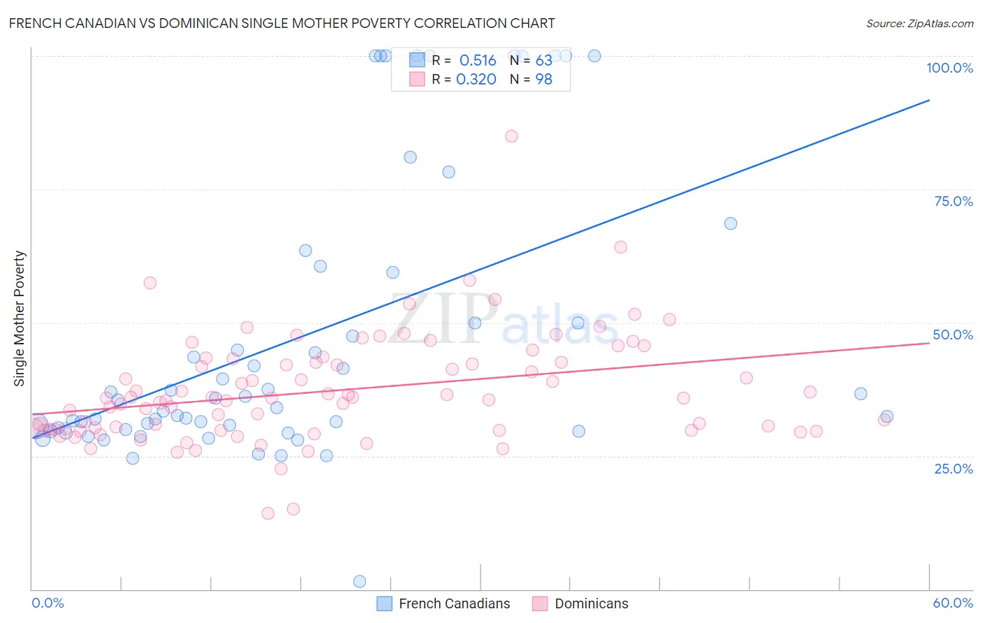 French Canadian vs Dominican Single Mother Poverty