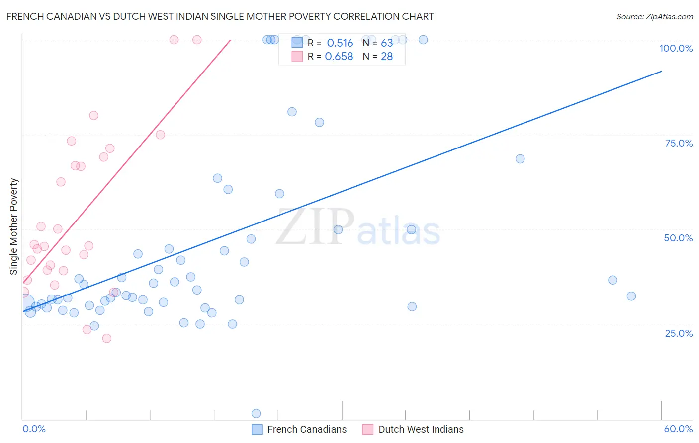 French Canadian vs Dutch West Indian Single Mother Poverty