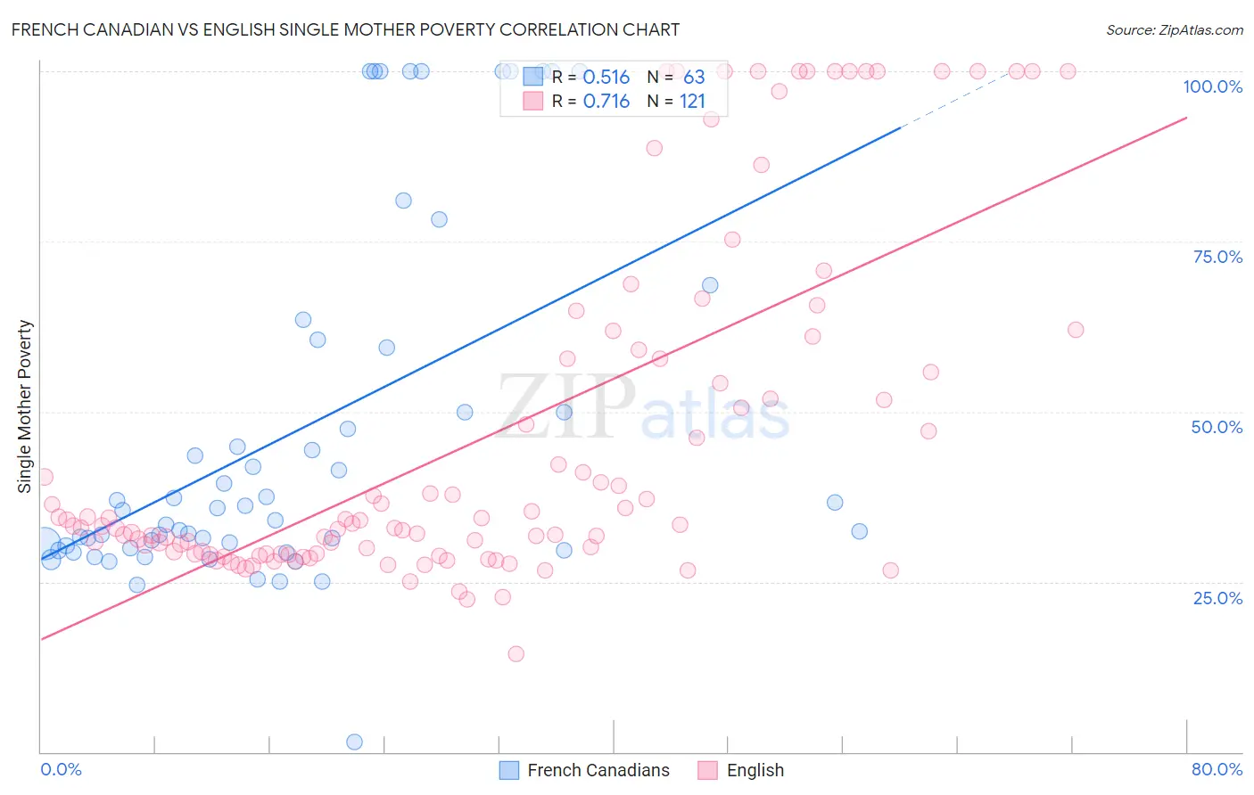 French Canadian vs English Single Mother Poverty