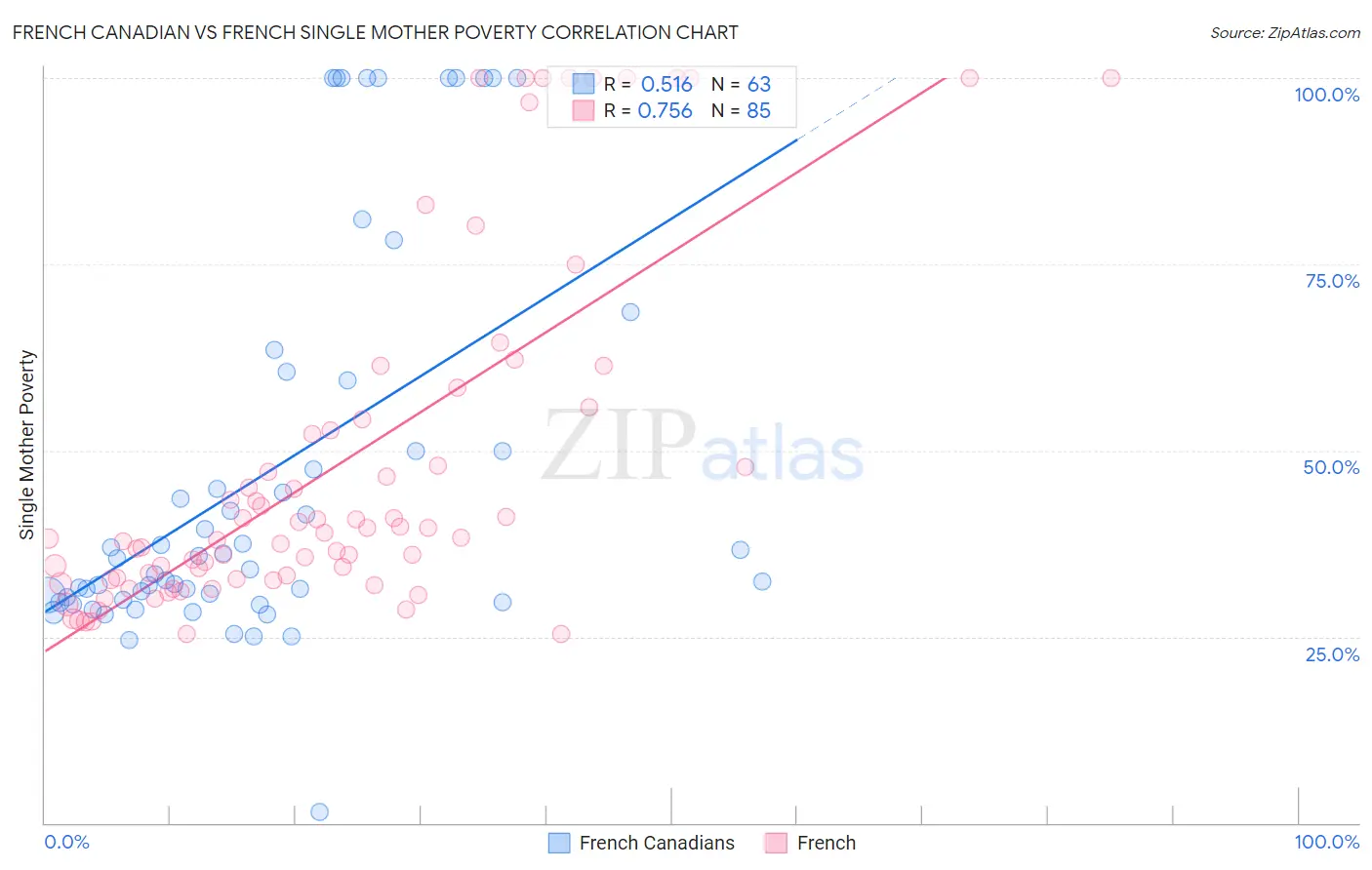 French Canadian vs French Single Mother Poverty