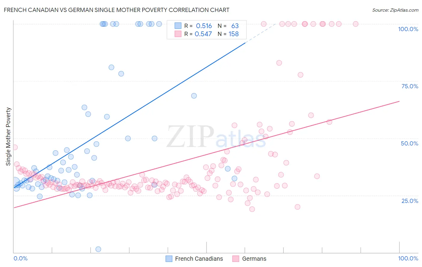 French Canadian vs German Single Mother Poverty