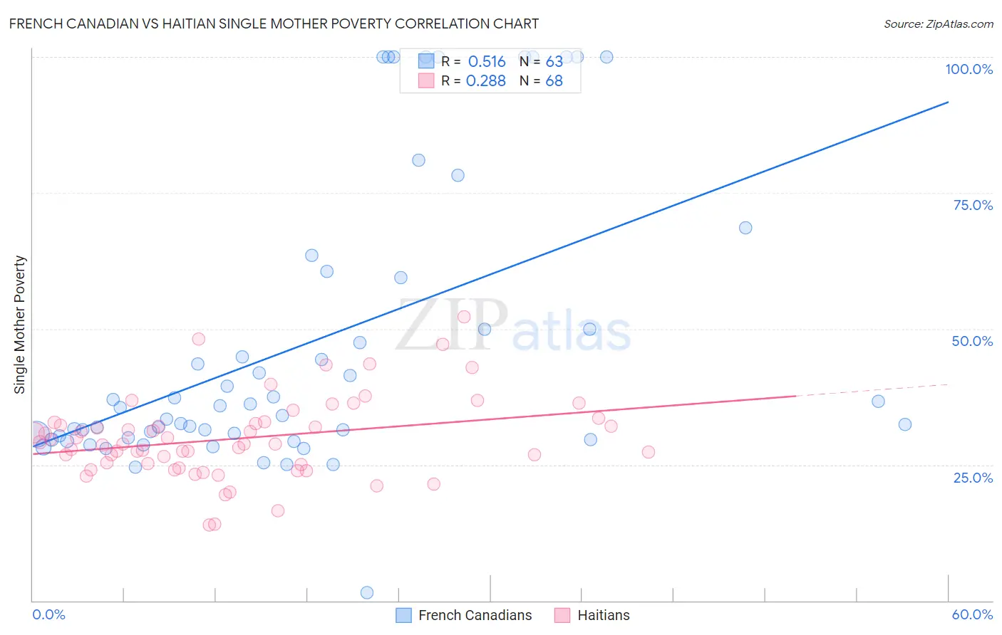 French Canadian vs Haitian Single Mother Poverty