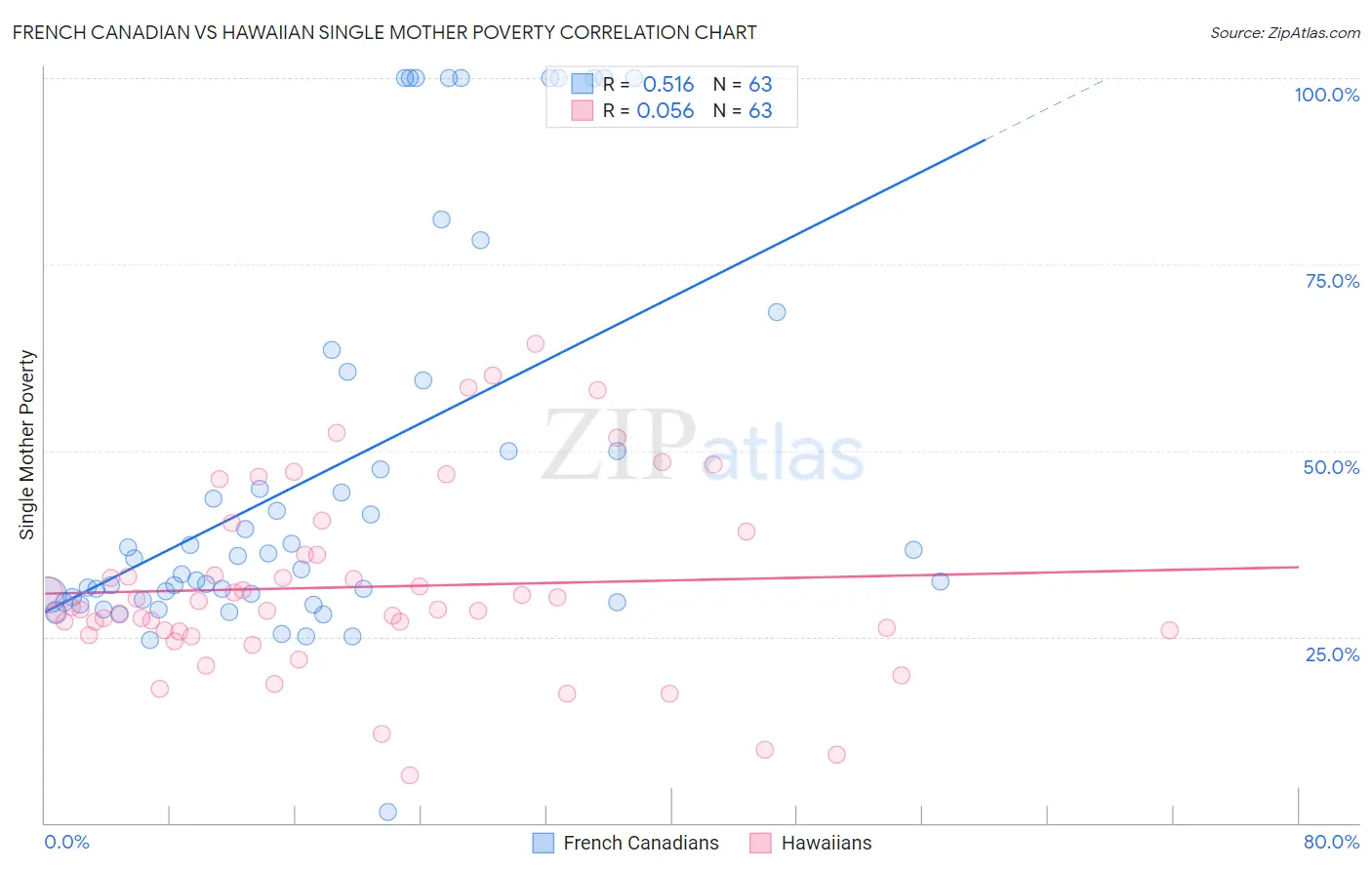 French Canadian vs Hawaiian Single Mother Poverty