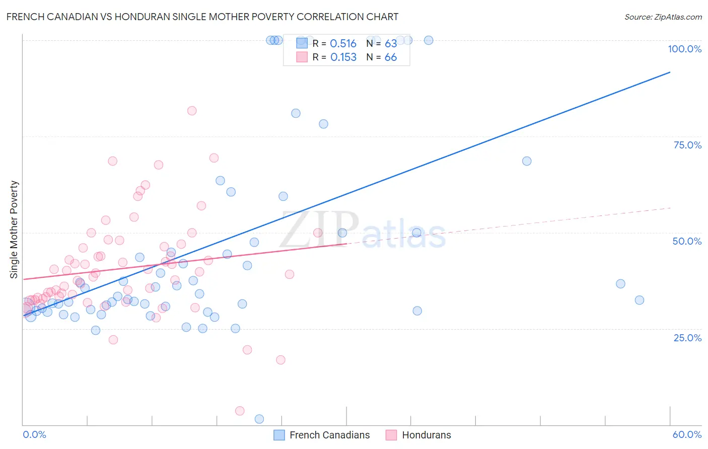 French Canadian vs Honduran Single Mother Poverty