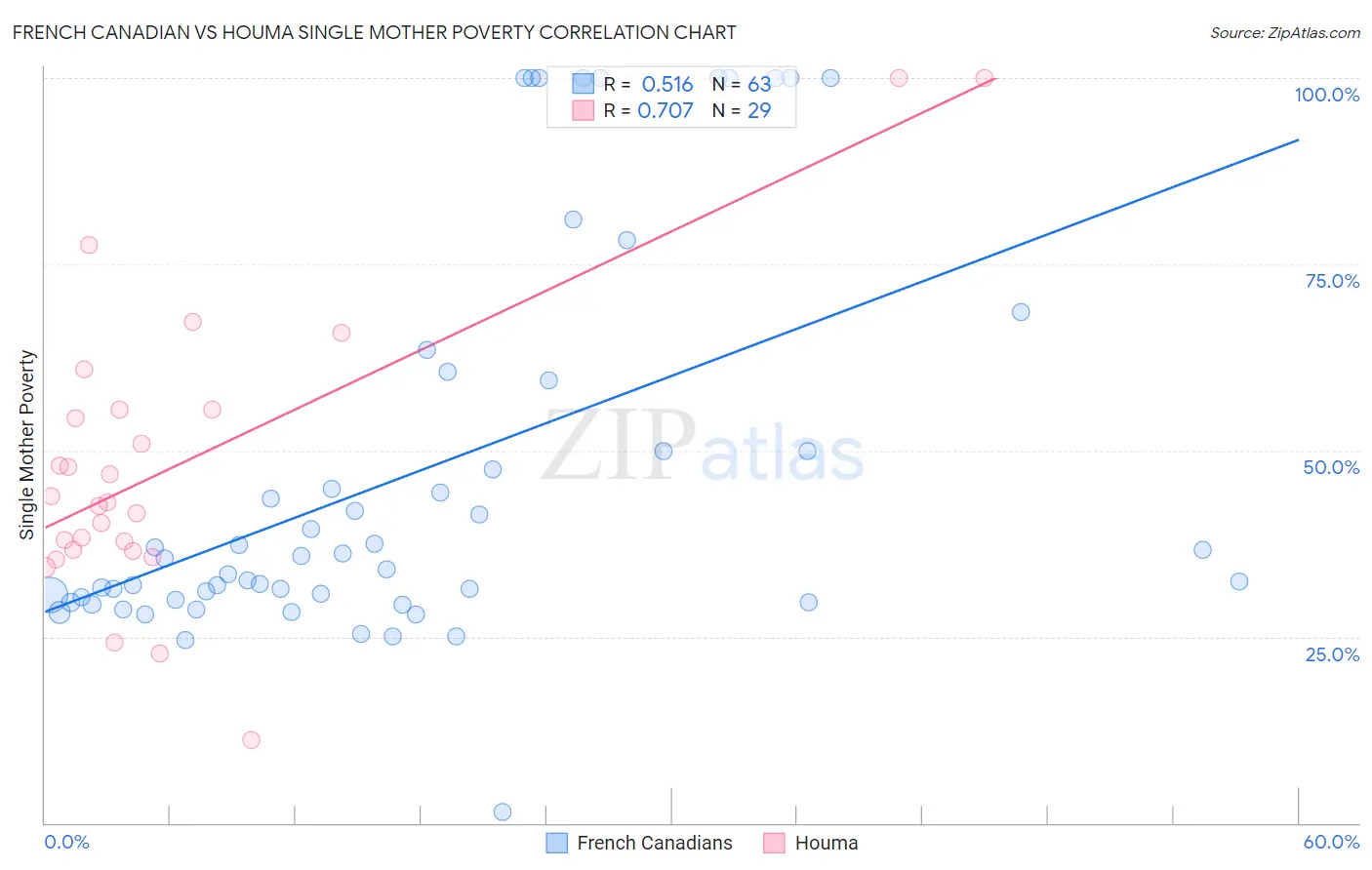 French Canadian vs Houma Single Mother Poverty