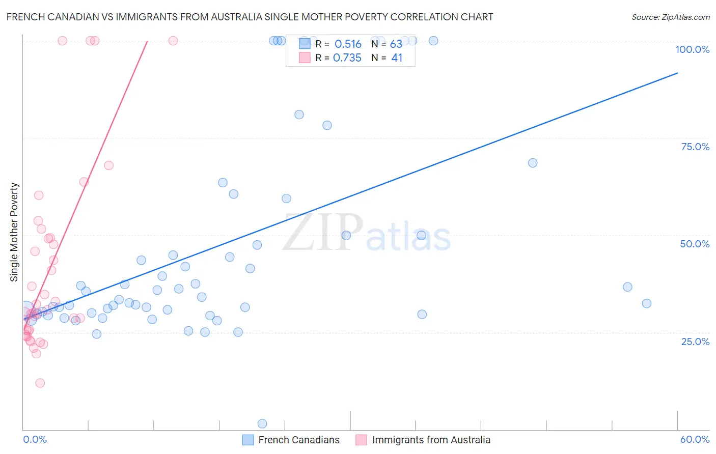 French Canadian vs Immigrants from Australia Single Mother Poverty