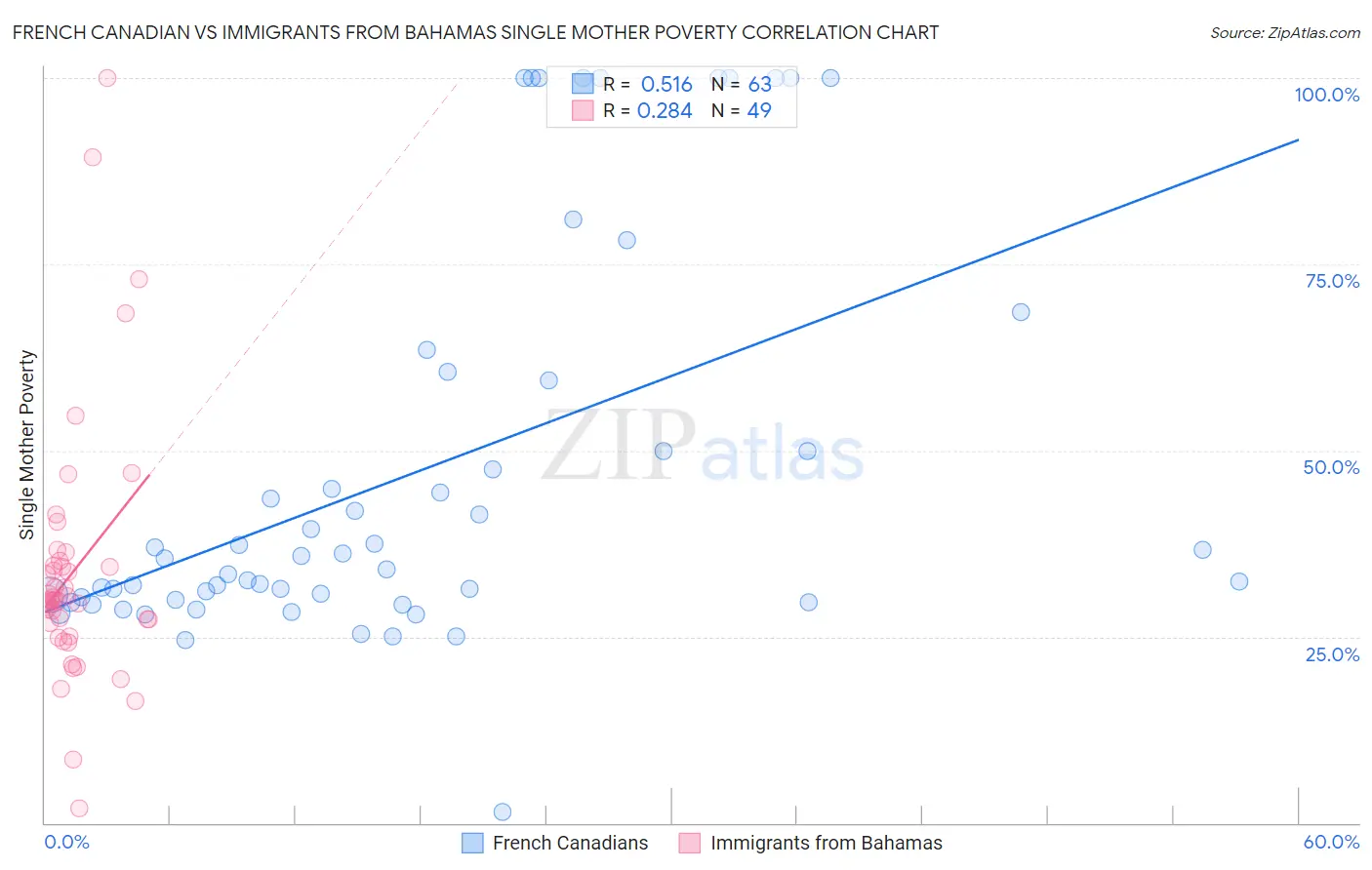 French Canadian vs Immigrants from Bahamas Single Mother Poverty