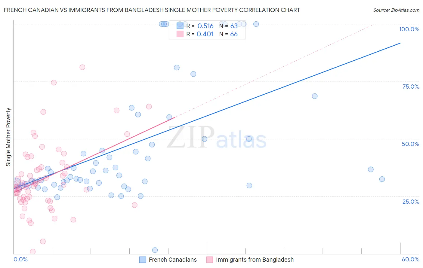 French Canadian vs Immigrants from Bangladesh Single Mother Poverty