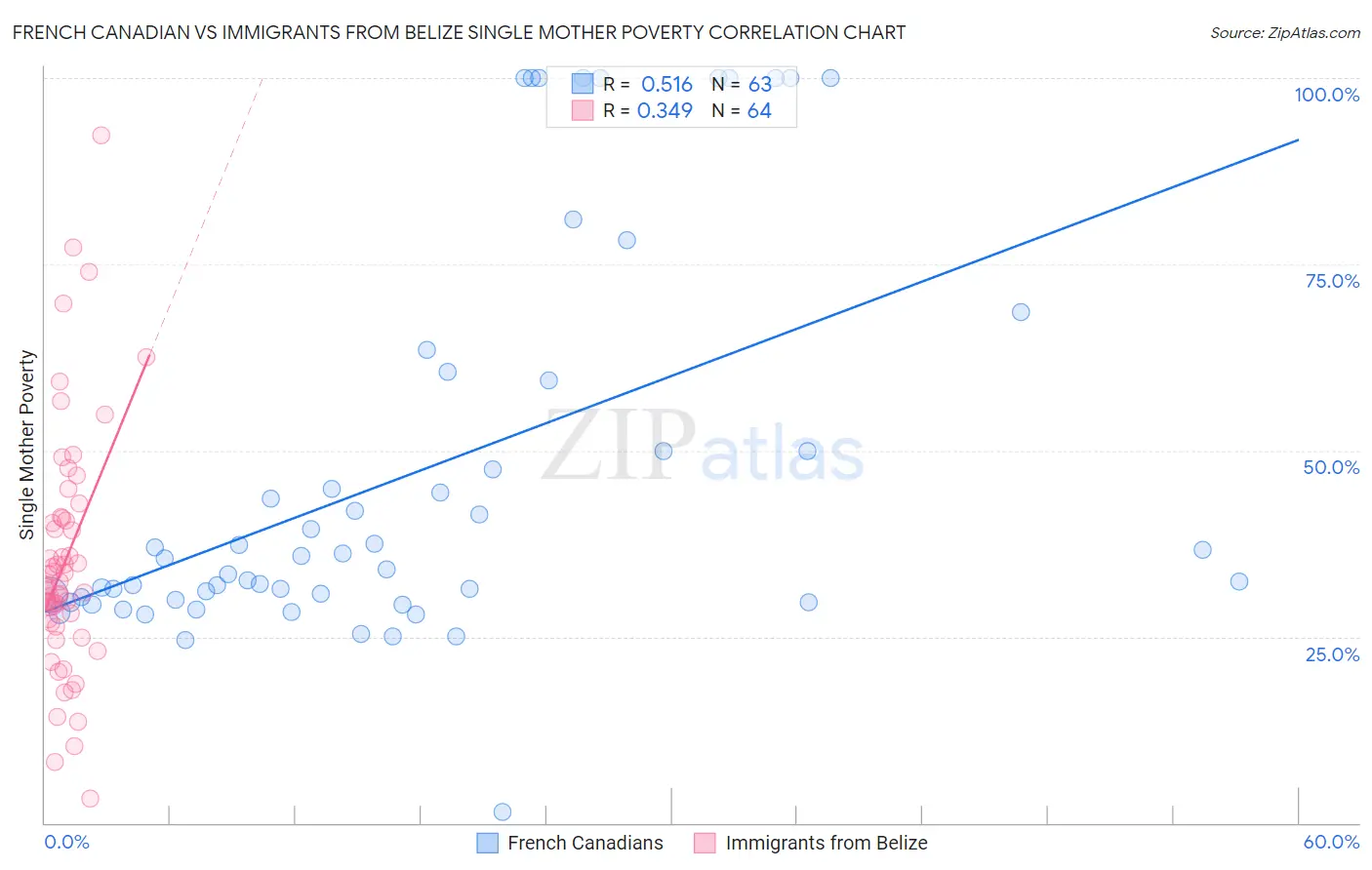 French Canadian vs Immigrants from Belize Single Mother Poverty