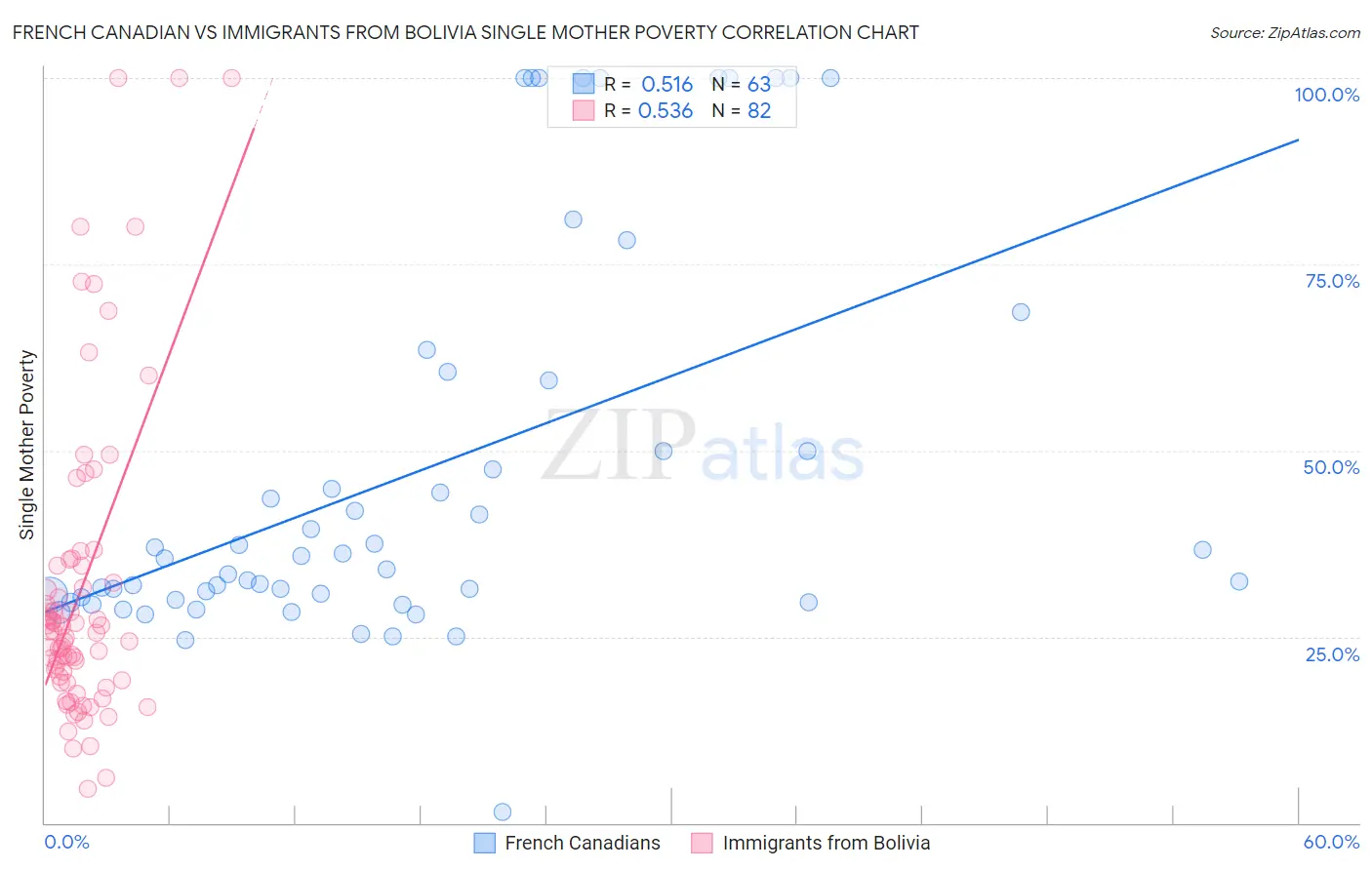 French Canadian vs Immigrants from Bolivia Single Mother Poverty