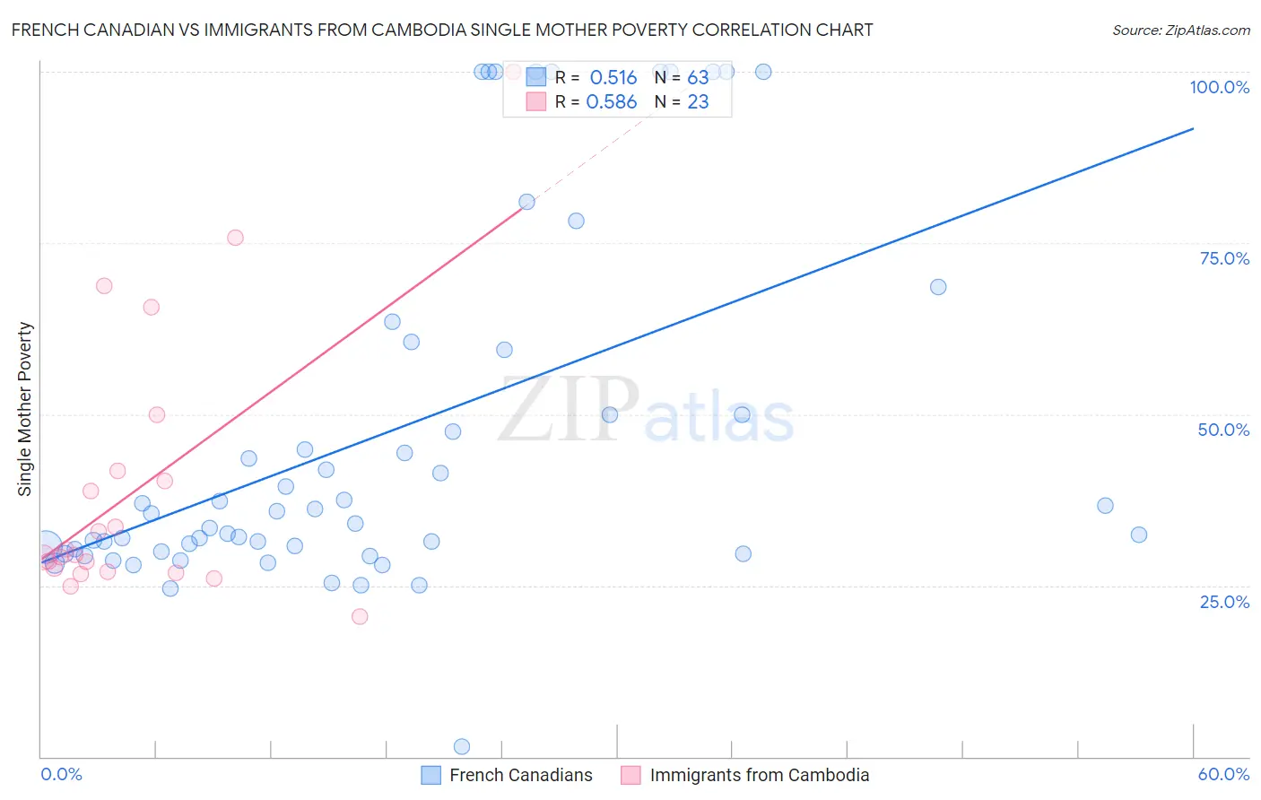 French Canadian vs Immigrants from Cambodia Single Mother Poverty