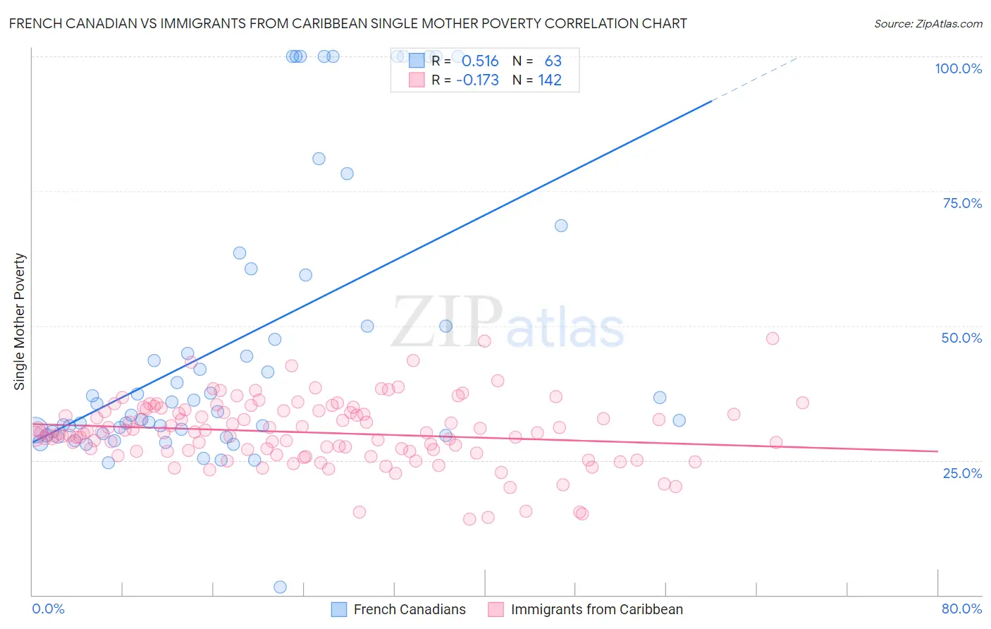 French Canadian vs Immigrants from Caribbean Single Mother Poverty
