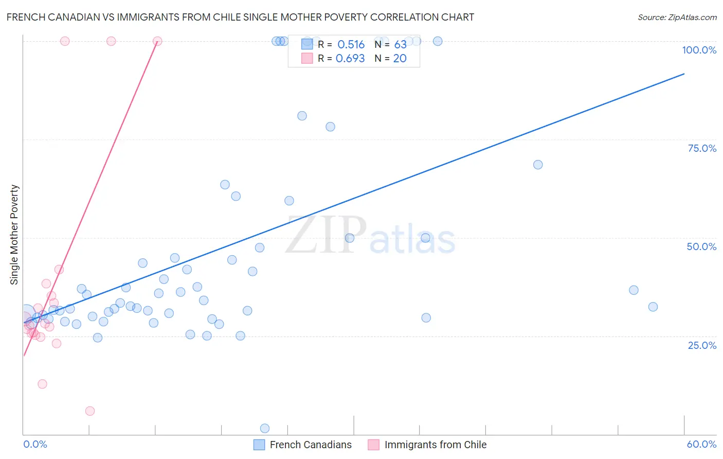 French Canadian vs Immigrants from Chile Single Mother Poverty